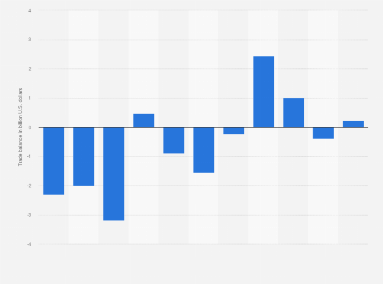Statistic: Ecuador: Trade balance of goods from 2013 to 2023 (in billion U.S. dollars)