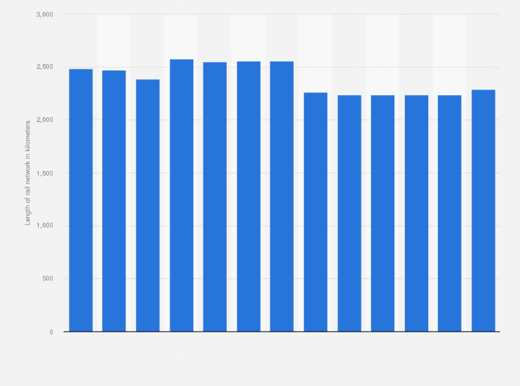Statistic: Total length of the railway lines in use in Greece between 1990 and 2018 (in kilometers)