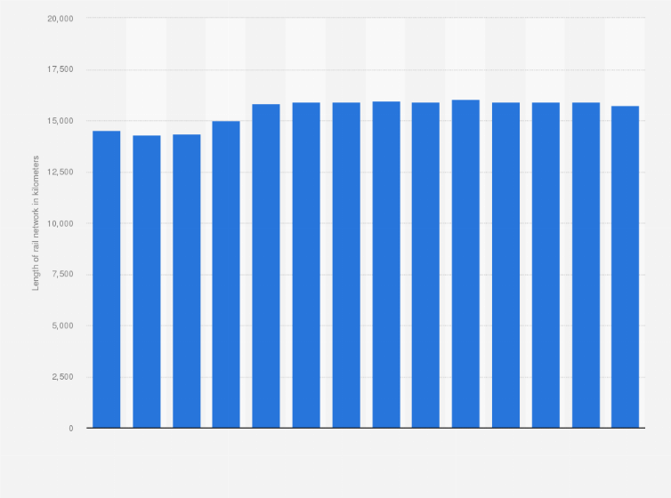 Statistic: Total length of the railway lines in use in Spain between 1990 and 2019 (in kilometers)
