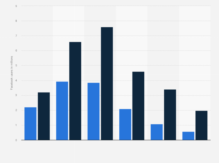 Statistic: Number of Facebook users in Germany in January 2011 and 2014, by age group (in millions)