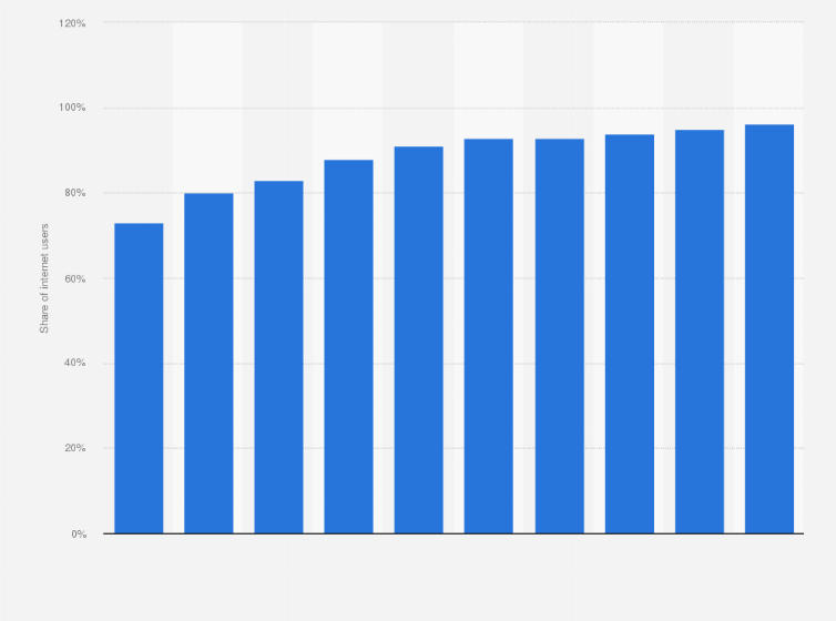 Statistic: Smartphone penetration rate in the Netherlands from 2014 to 2023