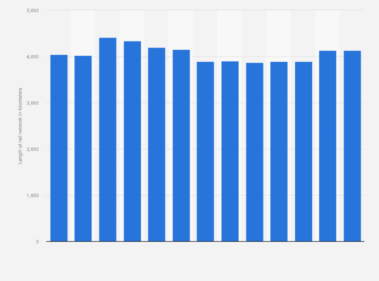 Statistic: Length of the railway lines in use in Norway between 1990 and 2018 (in kilometers)