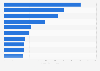Leading advertisers in Austria in 2024, by ad spending (in million euros)