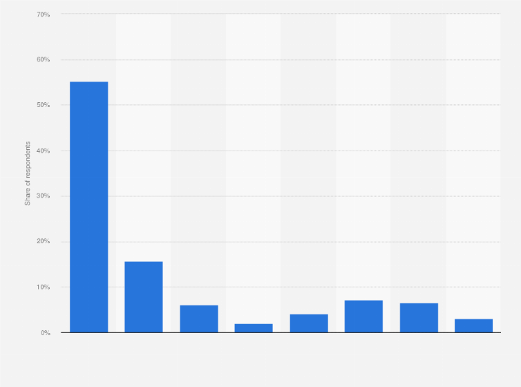 Statistic: For how long has your company been using digital reverse auctions?