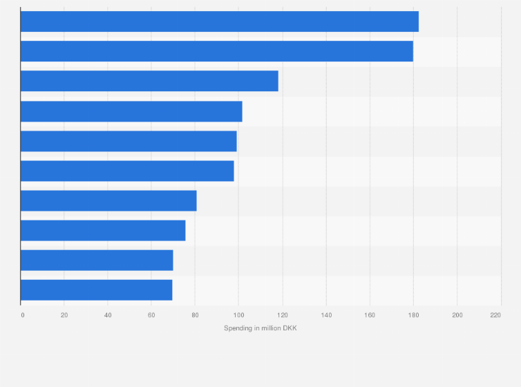 Statistic: Leading advertisers in Denmark in 2023, by ad spending (in million DKK)