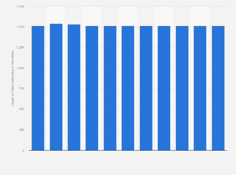 Statistic: Total length of the inland waterways* in use in Belgium between 1990 and 2016 (in kilometers)