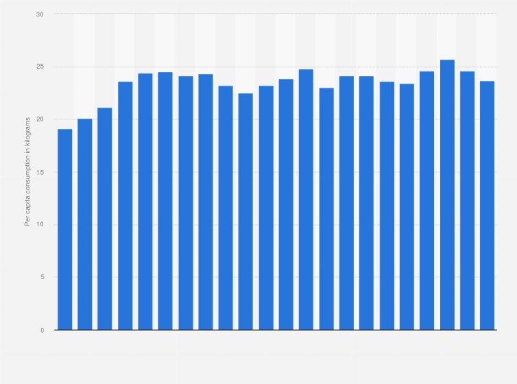 Statistic: Annual per capita consumption of fish in France from 1999 to 2020 (in kilograms live weight) 