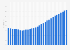 Senegal: Average age of the population from 1950 to 2100 (median age in years)