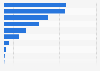 Value of freshwater fish exports from Canada in 2024, by species (in million Canadian dollars)