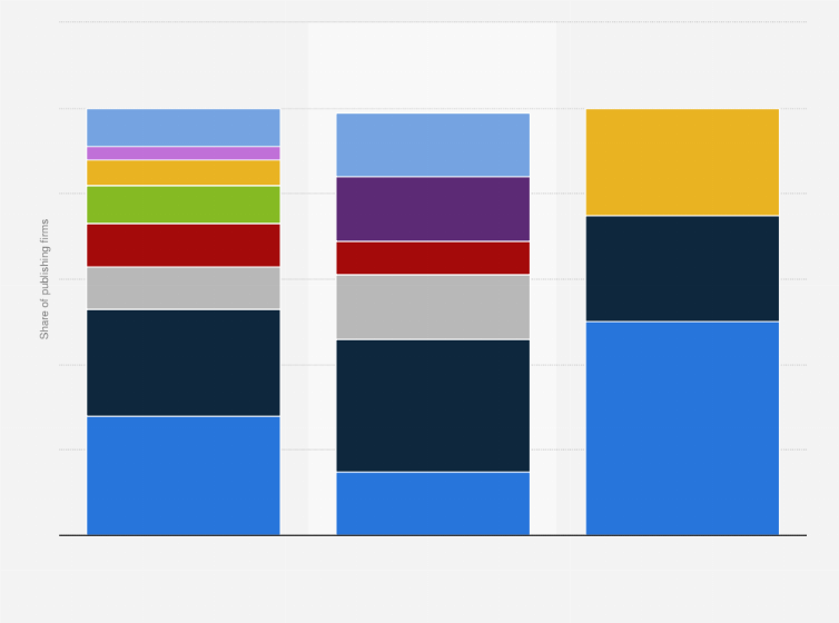 Statistic: Preferred tools for the production of e-books according to publishers in Canada in 2015, by market focus
