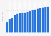 Number of passenger cars per 1,000 inhabitants in Czechia from 1990 to 2022