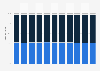 Ivory Coast: Age structure from 2013 to 2023