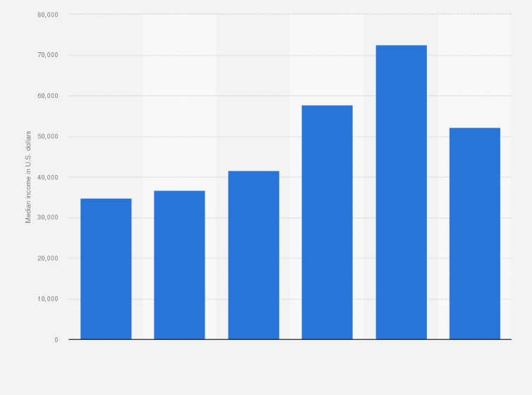 Statistic: Median household income in the United States in 2013, by ethnic group (in U.S. dollars)