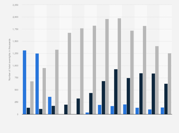 Statistic: Number of overnight stays in hotels in Barcelona, Spain from January 2020 to December 2022 (in 1,000s)