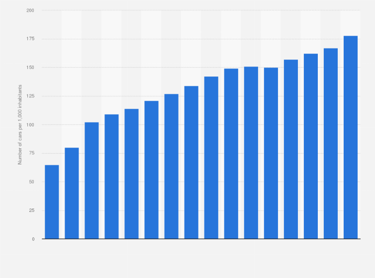 Statistic: Number of passenger cars per 1,000 inhabitants in Turkey from 2000 to 2023
