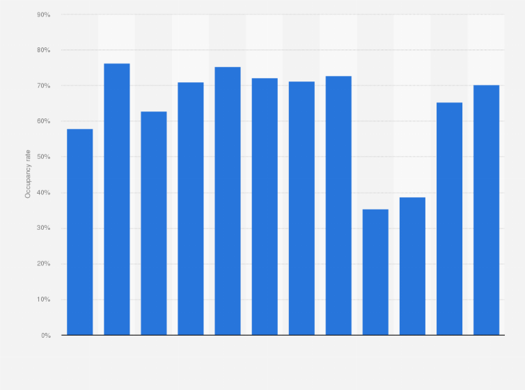 Statistic: Bed occupancy rate of hotels in Barcelona, Spain from 1990 to 2023