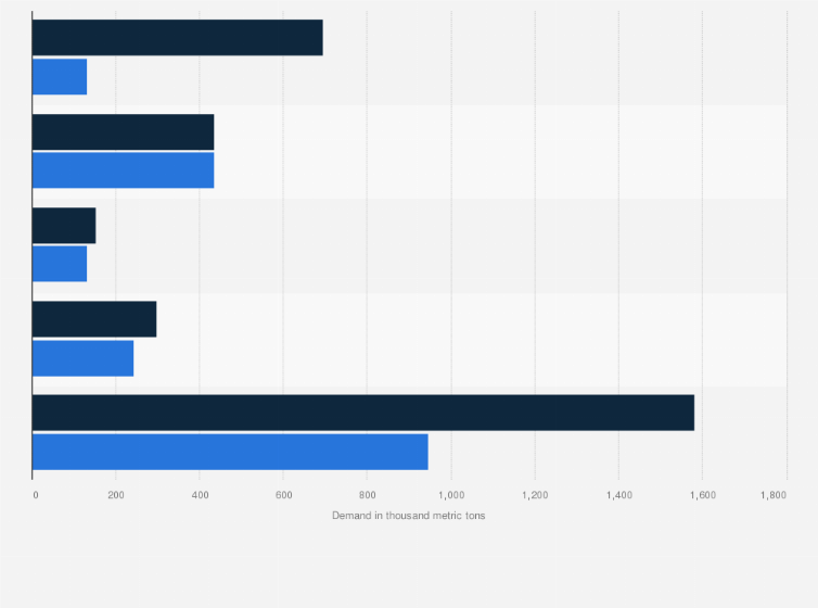 Statistic: Demand for natural graphite worldwide in 2018, with forecast figures for 2025, by application (in 1,000 metric tons)