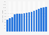 Number of registered passenger cars in Hungary from 1990 to 2022 (in 1,000s)