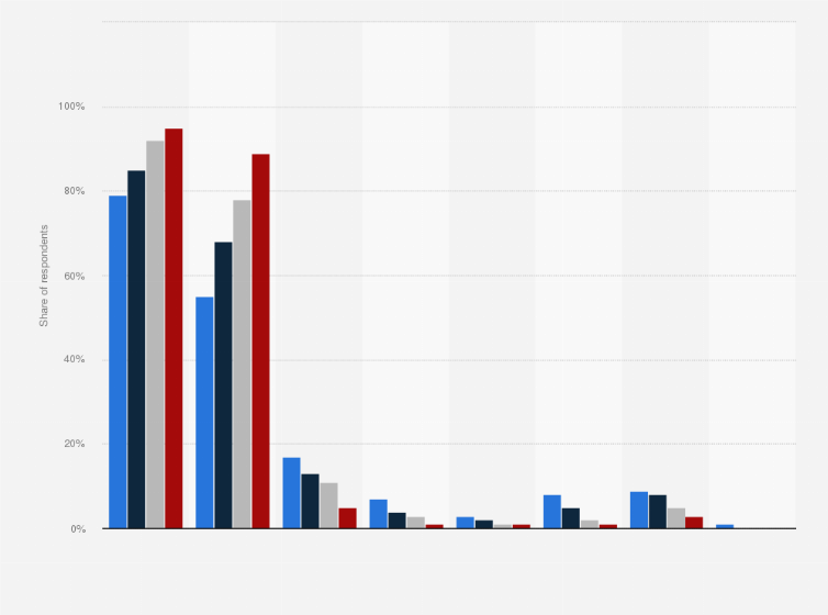 Statistic: How often do you watch television on a TV set?