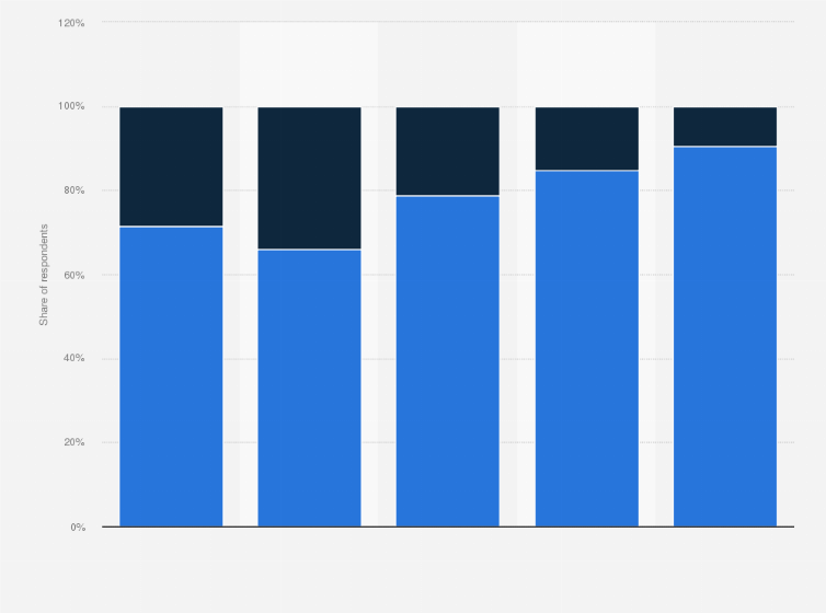 Statistic: Have you ever posed a question (enquiry/complaint) to a brand on a social media platform?