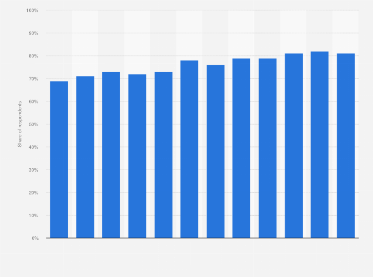 Statistic: Share of past-week coffee consumers in Canada from 2008 to 2019
