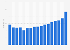 Number of digital pianos sold in the United States from 2005 to 2021 (in 1,000s)
