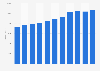 Annual turnover of wine retail sales in Sweden from 2013 to 2023 (in million SEK)