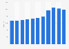 Annual turnover of spirits retail sales in Sweden from 2013 to 2023 (in million SEK)