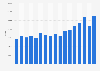 Number of keyboard synthesizers sold in the United States from 2005 to 2021