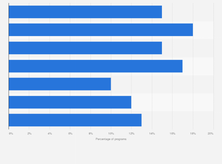 Statistic: Distribution of global mental health programs in 2020, by main type