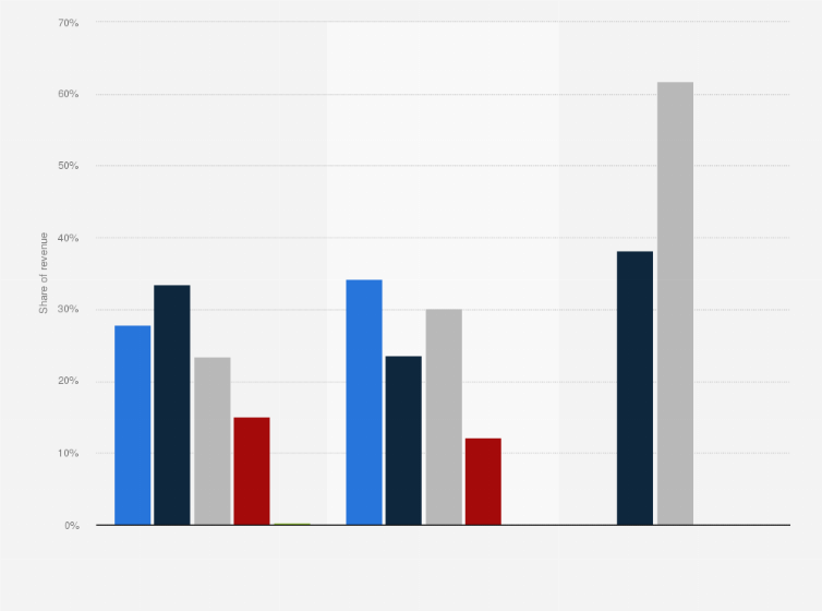 Statistic: Revenue distribution of selected grocery store chains in Canada as of May 2015, by region
