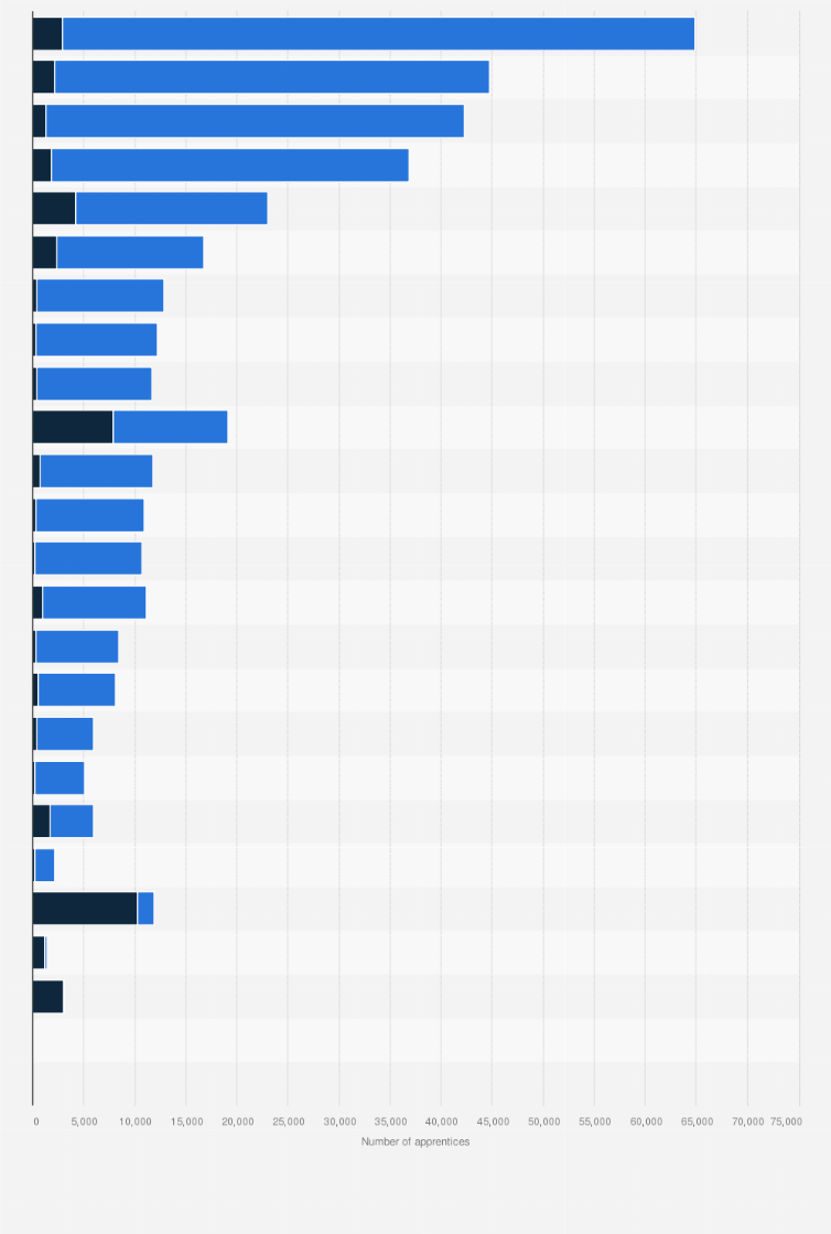 Statistic: Number of apprentices registered in apprenticeship training programs across Canada in 2020, by trade group and sex