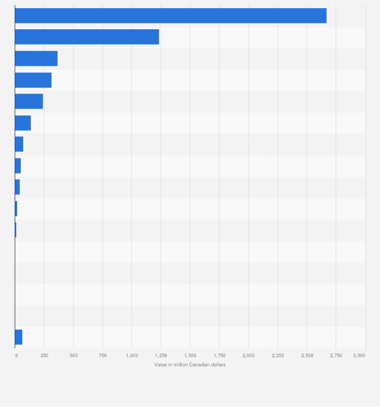 Statistic: Value of shellfish exports from Canada in 20222, by species (in million Canadian dollars)