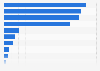 Volume of fish exports from Canada in 2024, by region (in million kilograms)