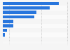 Value of fish exports from Canada in 2024, by region (in million Canadian dollars)