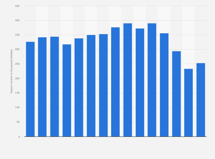 Statistic: Volume of ale, beer, stout and porter imported in Canada from 2009 to 2023 (in 1,000 kiloliters)