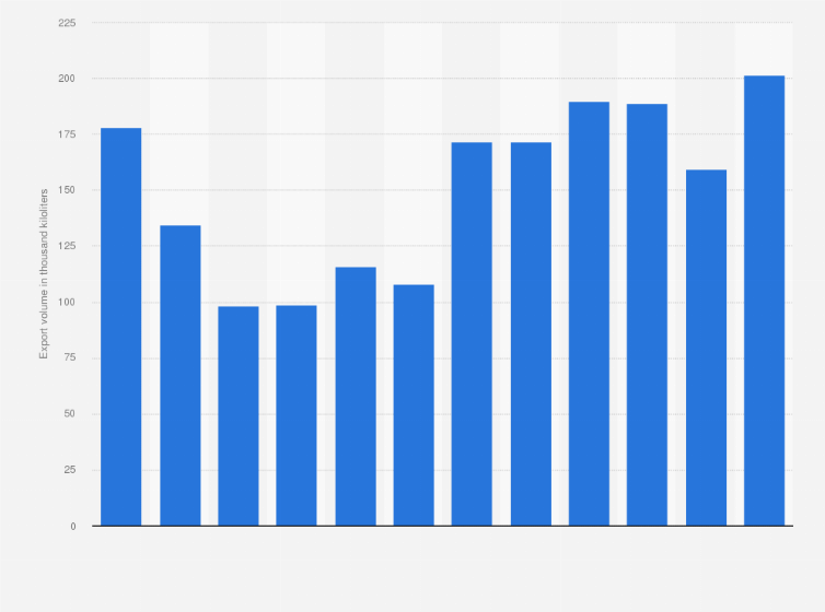 Statistic: Volume of soft drinks exported from Canada from 2012 to 2023 (in 1,000 kiloliters)