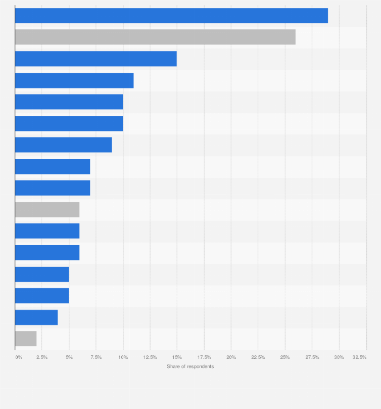 Statistic: Spain: which, if any, of the following have prompted you to start saving for retirement?