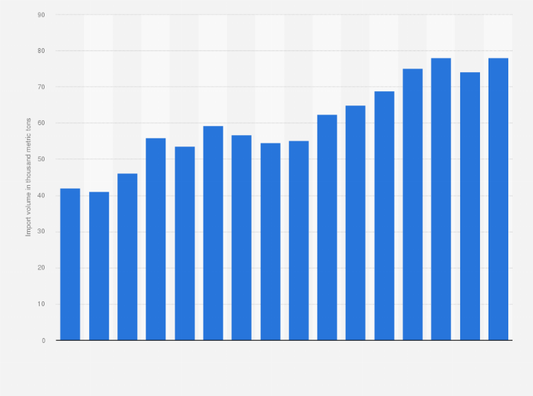 Statistic: Volume of fresh guavas and mangoes imported in Canada from 2008 to 2023 (in 1,000 metric tons)