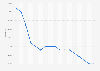 Unemployment rate in Spain from January 2023 to June 2024*