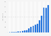 Online revenue of Douglas from 2003 to 2023 (in million euros)