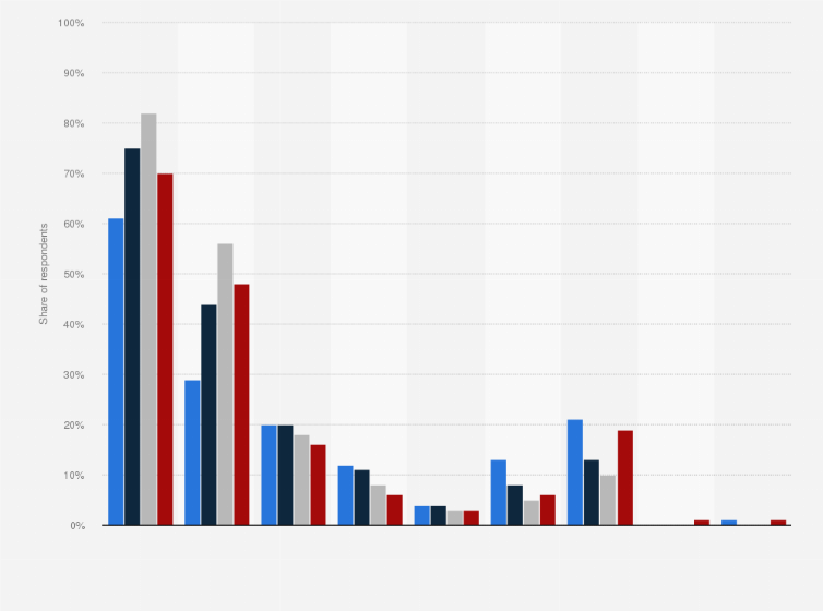 Statistic: How often do you listen to the radio?