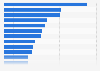 Leading clothing and textile retailers ranked by revenue in Germany in 2023 (in million euros)