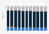 Bosnia & Herzegovina: Age structure from 2013 to 2023