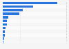 Value of pelagic fish imports in Canada in 2024, by species (in million Canadian dollars)
