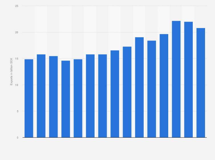 Statistic: Value of Swedish furniture exports from 2010 and 2024 (in billion SEK)