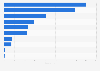 Leading DIY retailers based on number of stores in Belgium in 2022