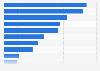 Leading DIY retailers based on number of stores in Denmark in 2022