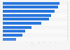 Leading DIY retailers based on number of stores in the Netherlands in 2022
