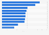 Leading DIY retailers based on number of stores in Norway in 2022